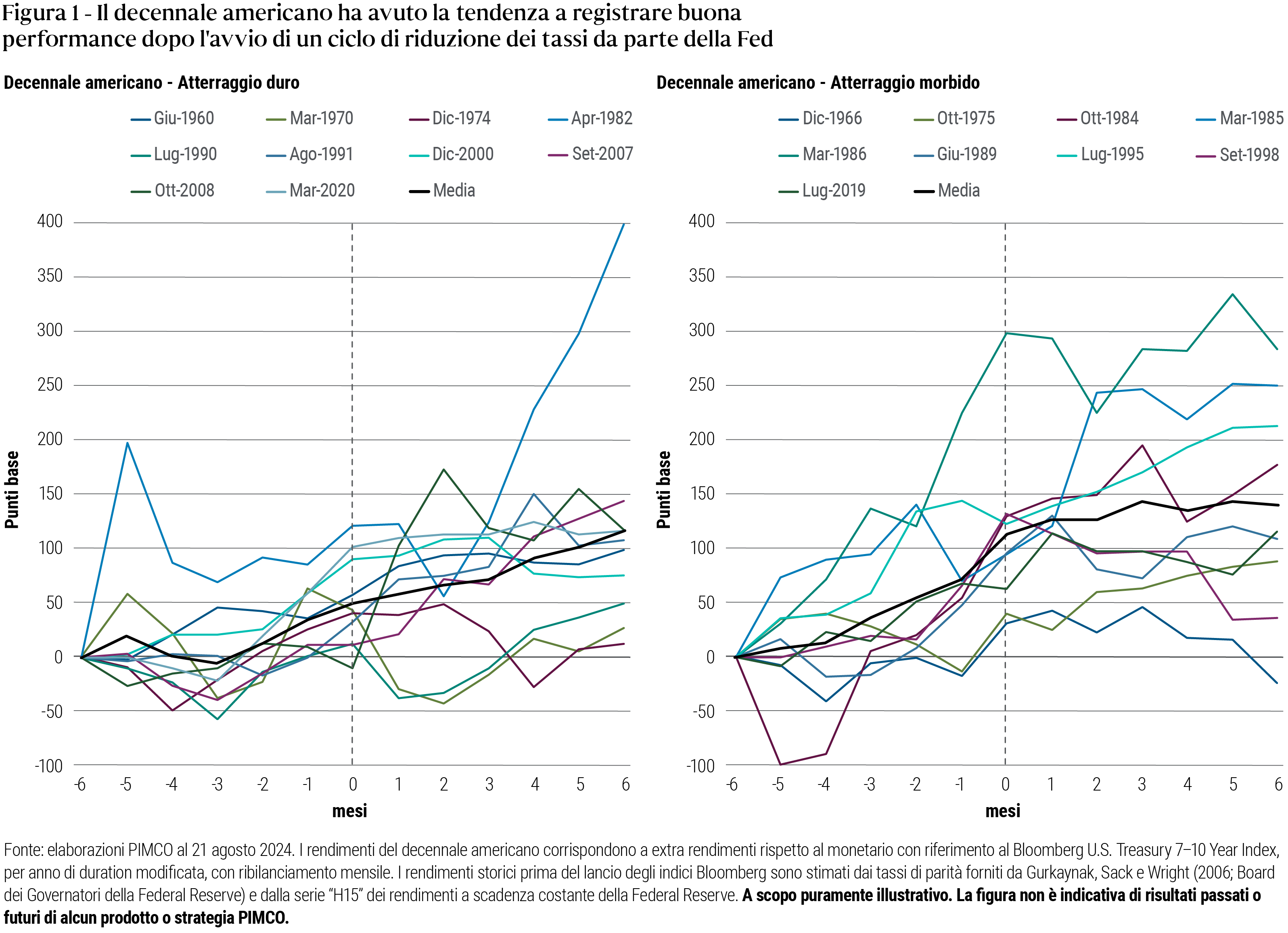 La Figura 1 è costituita da una coppia di grafici lineari che mostrano la performance del decennale americano nei sei mesi precedenti e nei sei mesi successivi all’avvio dei tagli dei tassi da parte della Fed. Il grafico a sinistra mostra la performance negli atterraggi duri mentre il grafico a destra mostra l’andamento negli atterraggi morbidi. In entrambi i grafici, sull’asse x sono indicati i 6 mesi precedenti e i 6 mesi successivi a ciascun avvio dei tagli dei tassi e sull’asse y i rendimenti. L’asse y inizia a -100 punti base e arriva sino a 400 punti base. In ciascun grafico sono raffigurate 10 linee, una per ognuno dei cicli di allentamento monetario avvenuti a partire dal 1966 e un’ulteriore linea che rappresenta la media delle altre 10. Nel grafico che raffigura l’andamento negli atterraggi duri, la media sale da 0 punti base sei mesi prima del primo taglio dei tassi da parte della Fed a circa 110 punti base sei mesi dopo l’avvio dei tagli. Nel grafico che raffigura l’andamento negli atterraggi morbidi, la media sale da 0 punti base a circa 140 punti base nello stesso arco di tempo.