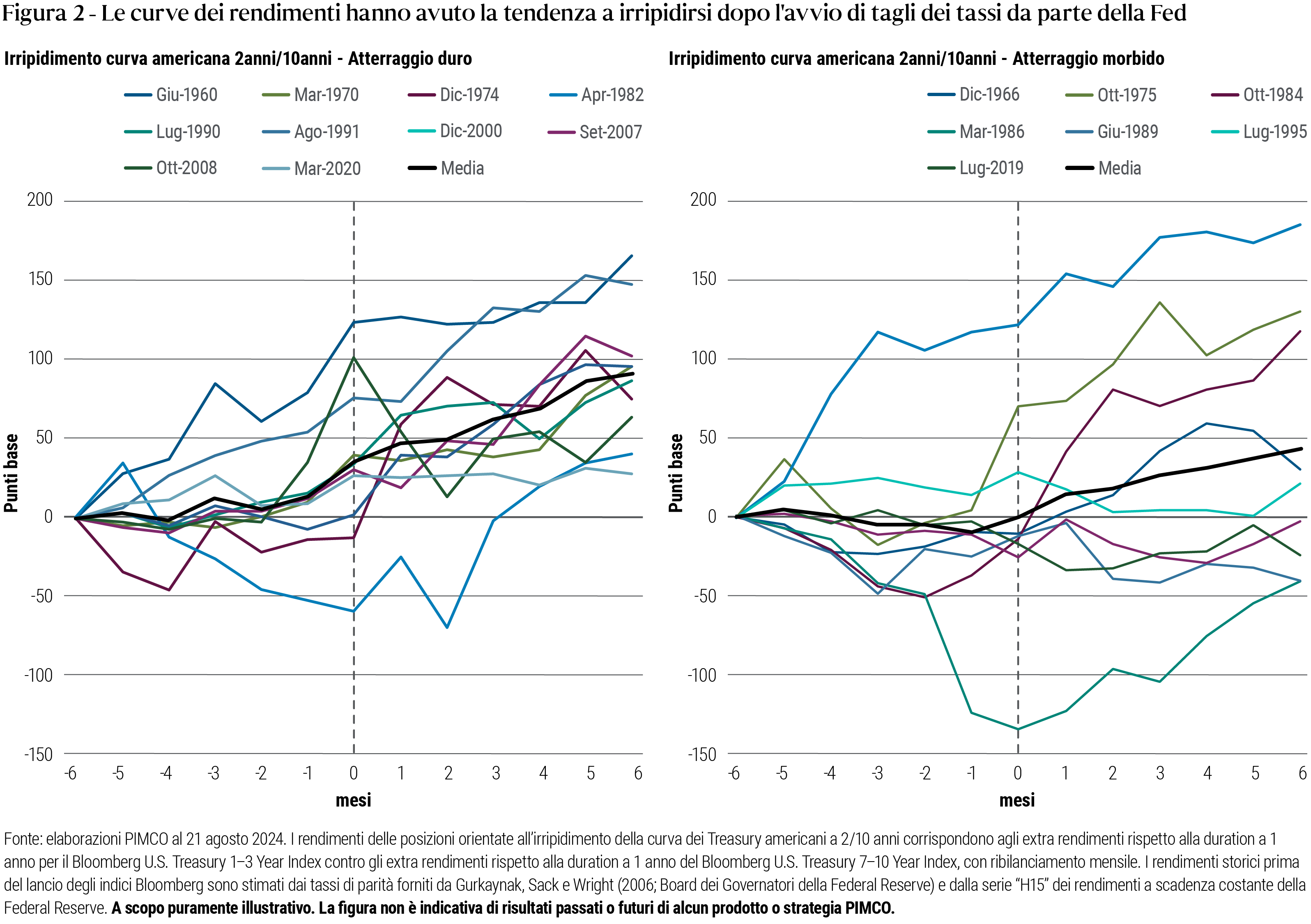 La Figura 2 è costituita da una coppia di grafici lineari che mostrano la performance di posizioni orientate all’irripidimento della curva dei rendimenti delle obbligazioni del Tesoro americano per le scadenze a 2 anni/10 anni nei sei mesi precedenti e successivi all’avvio del ciclo di allentamento monetario della Fed. Il grafico a sinistra mostra la performance negli atterraggi duri e quello a destra mostra l’andamento negli atterraggi morbidi. In entrambi i grafici, sull’asse x sono indicati i 6 mesi precedenti e i 6 mesi successivi a ciascun avvio dei tagli dei tassi e sull’asse y i rendimenti. L’asse y inizia a -150 punti base e arriva sino a 200 punti base. In ciascun grafico sono raffigurate 10 linee, una per ognuno dei cicli di allentamento monetario avvenuti a partire dal 1966 e un’ulteriore linea che rappresenta la media delle altre 10. Nel grafico che raffigura l’andamento negli atterraggi duri, la media sale da 0 punti base sei mesi prima del primo taglio dei tassi da parte della Fed a circa 90 punti base sei mesi dopo l’avvio dei tagli. Nel grafico che raffigura l’andamento negli atterraggi morbidi, la media sale da 0 punti base a circa 45 punti base nello stesso arco di tempo.