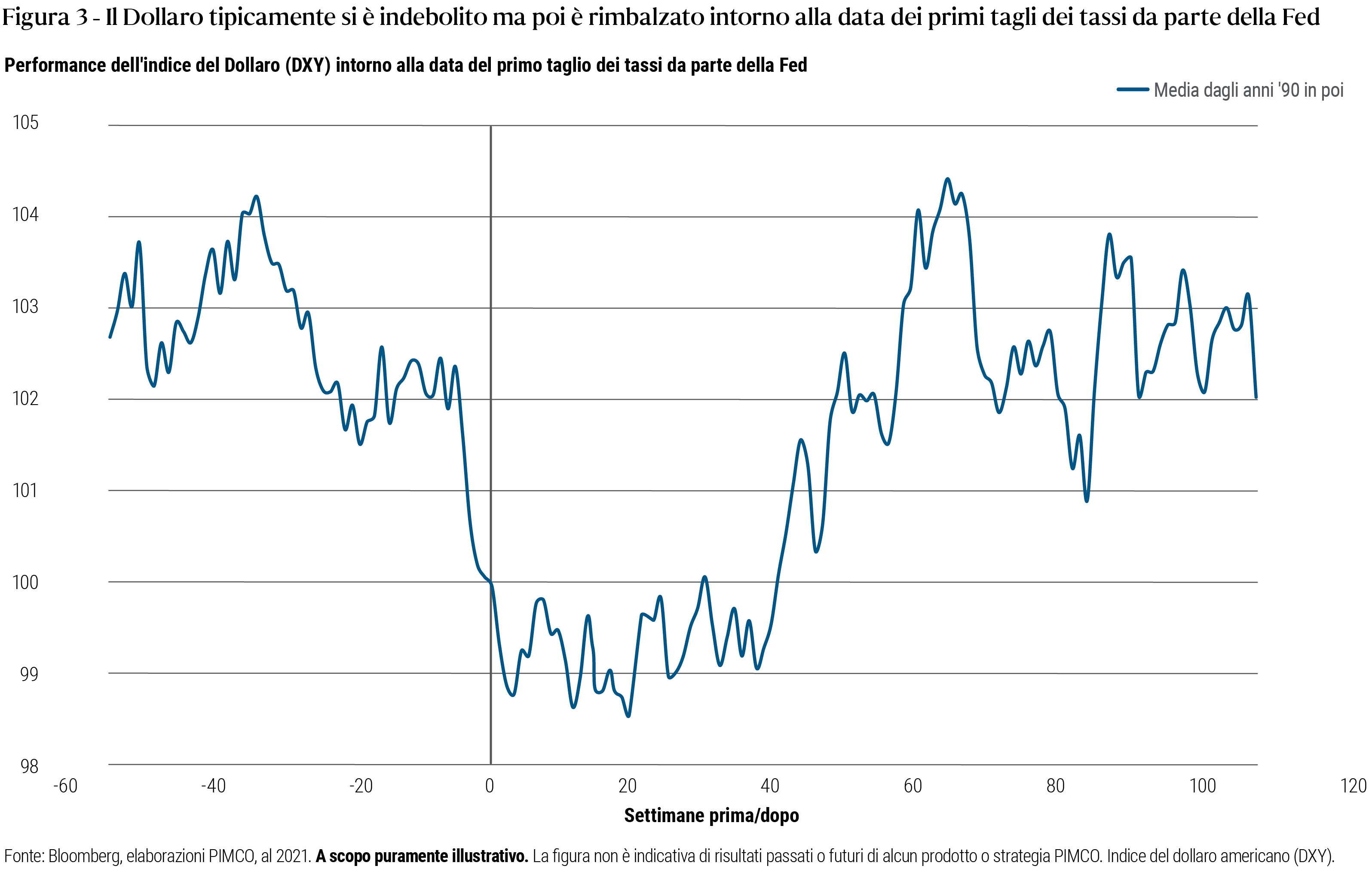 La Figura 3 è un grafico lineare con un’unica linea che rappresenta la performance media dell'indice del dollaro americano (DXY) nei periodi intorno all’avvio dei tagli dei tassi da parte della Fed nei cicli di allentamento monetario dagli anni '90 in avanti. Sull’asse x sono indicate le settimane, che vanno da 60 settimane prima a 120 settimane dopo ciascun avvio dei tagli dei tassi, e sull’asse y i livelli dell’indice. L’asse y parte da 98 e arriva sino a 105. La media del valore dell’indice rappresentata dalla linea parte da poco sotto 103, scende a 100 all’avvio dei tagli dei tassi, scende ulteriormente sino a circa 98,5 intorno alla 20esima settimana dopo l’avvio dei tagli dei tassi, risale sino al massimo appena sopra 104 alla 60esima settimana prima di riassestarsi intorno a 102.