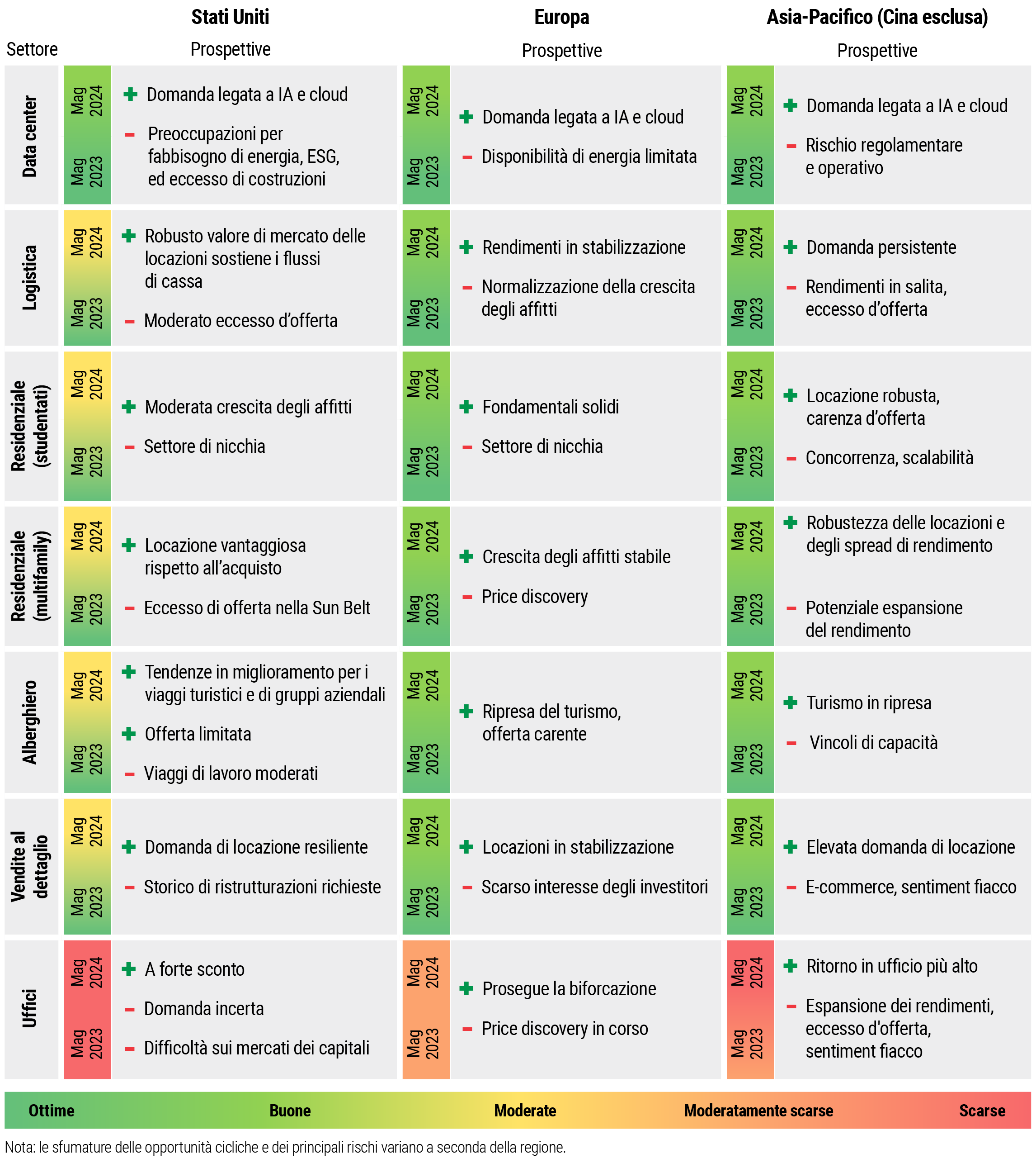 La tabella in Figura 1 illustra i giudizi di PIMCO sulle tendenze (aspetti positivi e negativi) nei diversi settori immobiliari commerciali negli Stati Uniti, in Europa e nell'Asia-Pacifico (Cina esclusa) a maggio 2023 e maggio 2024. Per i data center, in tutte le regioni è indicato supporto da parte della domanda legata all'intelligenza artificiale e ai servizi in cloud. Tuttavia per maggio 2024 erano emerse preoccupazioni riguardo all'energia necessaria per alimentarli, alle ripercussioni ambientali e a un eccesso di costruzioni negli Stati Uniti. Per la logistica, la tabella evidenzia una forte domanda di locazione ma un moderato eccesso di offerta negli Stati Uniti; rendimenti in stabilizzazione e normalizzazione della crescita degli affitti in Europa; e domanda persistente unitamente a rendimenti in salita ed eccesso di offerta nella regione Asia-Pacifico. Per quanto riguarda gli studentati, la tabella indica una modesta crescita degli affitti, fondamentali solidi e locazione robusta in un contesto di carenza di offerta rispettivamente per gli Stati Uniti, l'Europa e l'Asia-Pacifico. Tra gli aspetti negativi, l'essere un segmento di nicchia negli Stati Uniti e in Europa e le sfide legate alla concorrenza e alla scalabilità nell'Asia-Pacifico. Nel multi-family, gli aspetti positivi comprendono la maggiore convenienza della locazione rispetto all'acquisto di un'abitazione negli Stati Uniti; la crescita stabile degli affitti in Europa; la robustezza delle locazioni e degli spread di rendimento nell'Asia-Pacifico. Tra gli aspetti negativi, l'eccesso di offerta nella Sun Belt, la difficoltà di price discovery in Europa e la potenziale espansione dei rendimenti nell'Asia-Pacifico. Nel settore delle vendite al dettaglio, gli aspetti positivi comprendono la resilienza della domanda negli Stati Uniti, la stabilizzazione delle locazioni in Europa e l'elevata domanda di locazione nell'Asia-Pacifico. Sul versante negativo, uno storico di richieste di ristrutturazione negli Stati Uniti, uno scarso interesse degli investitori in Europa e un sentiment fiacco rispetto alla crescita dell'e-commerce in Asia. Per il settore degli uffici, gli aspetti positivi comprendono le valutazioni a forte sconto negli Stati Uniti, la prosecuzione della biforcazione in Europa e il ritorno in ufficio più alto nell'Asia-Pacifico. Tra gli aspetti negativi, le difficoltà sui mercati dei capitali negli Stati Uniti; la price discovery in corso in Europa; l'eccesso di offerta e l'espansione dei rendimenti in un contesto di sentiment fiacco in Asia.