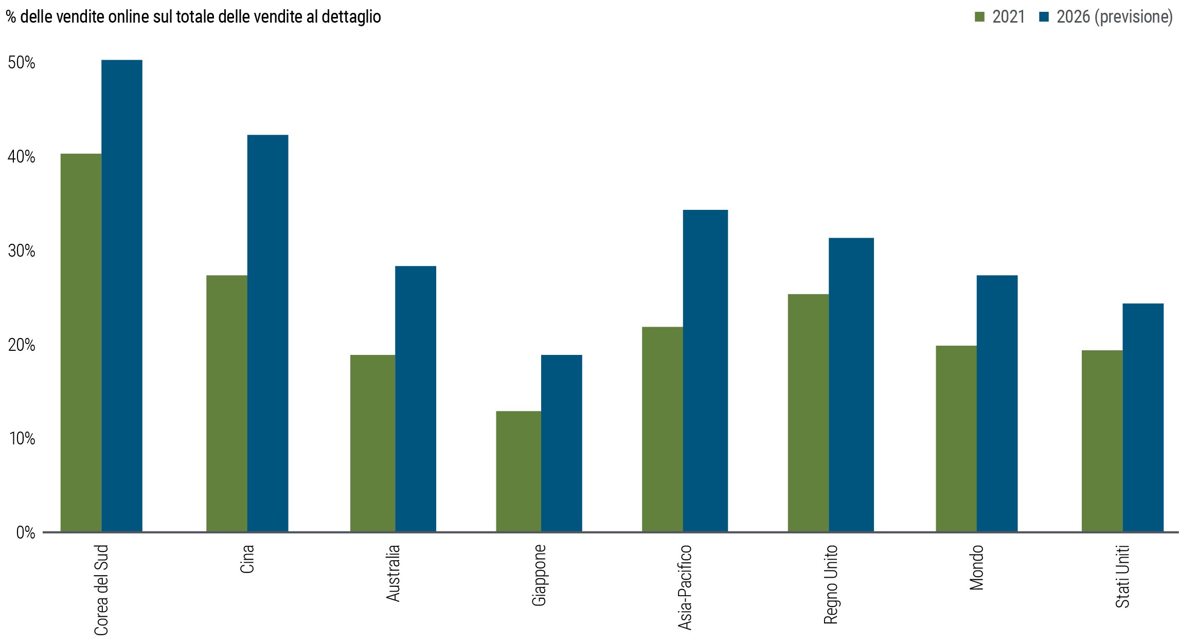 La Figura 2 mostra il trend delle vendite online in percentuale del totale delle vendite al dettaglio dal 2021 al 2026 in Corea del Sud, Cina, Asia-Pacifico, Australia, Stati Uniti, Singapore, Hong Kong, Giappone, India e Malesia, nonché per l'aggregato globale, secondo le previsioni di Green Street e CBRE ad aprile 2024. L'ordine dei paesi ne riflette la percentuale di vendite online, con la Corea del Sud in testa con vendite online previste aumentare da circa il 40% del 2021 al 50% nel 2026. All'estremità opposta dello spettro c'è la Malesia, dove le vendite online sono stimate salire da circa il 10% nel 2021 a poco meno del 20% nel 2026.