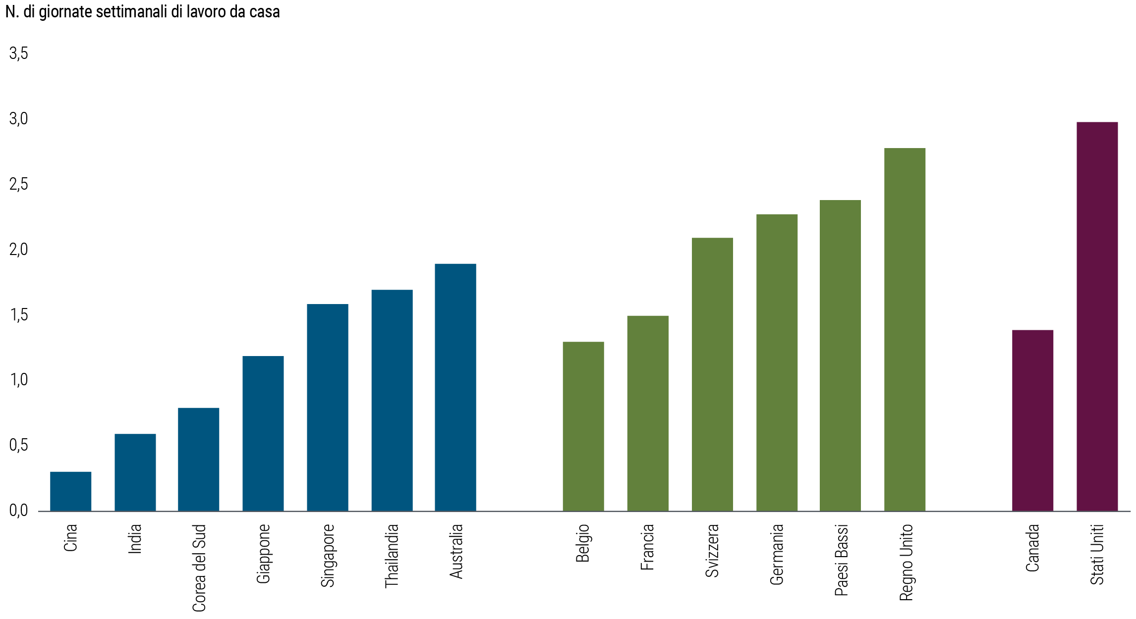 La Figura 3 illustra il numero di giorni alla settimana in cui i dipendenti lavorano da casa, sulla base dei dati di JLL al 3° trimestre 2023 e di CBRE ad aprile 2024. Nella regione Asia-Pacifico, l'Australia è in testa con 1,9 giorni alla settimana di lavoro da casa. Il dato diminuisce gradualmente, nell'ordine, in Thailandia, Singapore, Giappone, Corea del Sud, India e Cina, con quest'ultima che ha una media di 0,3 giorni a settimana di lavoro da casa. In Europa, il Regno Unito è al primo posto con 2,8 giorni alla settimana di lavoro da casa, seguito, nell'ordine, da Paesi Bassi, Germania, Svizzera, Francia e Belgio, quest'ultimo con 1,3 giorni alla settimana di lavoro da casa. Il grafico relativo al Nord America mostra che gli Stati Uniti sono in testa con 3,0 giorni a settimana di lavoro da casa mentre in Canada i giorni di lavoro da casa sono 1,4.