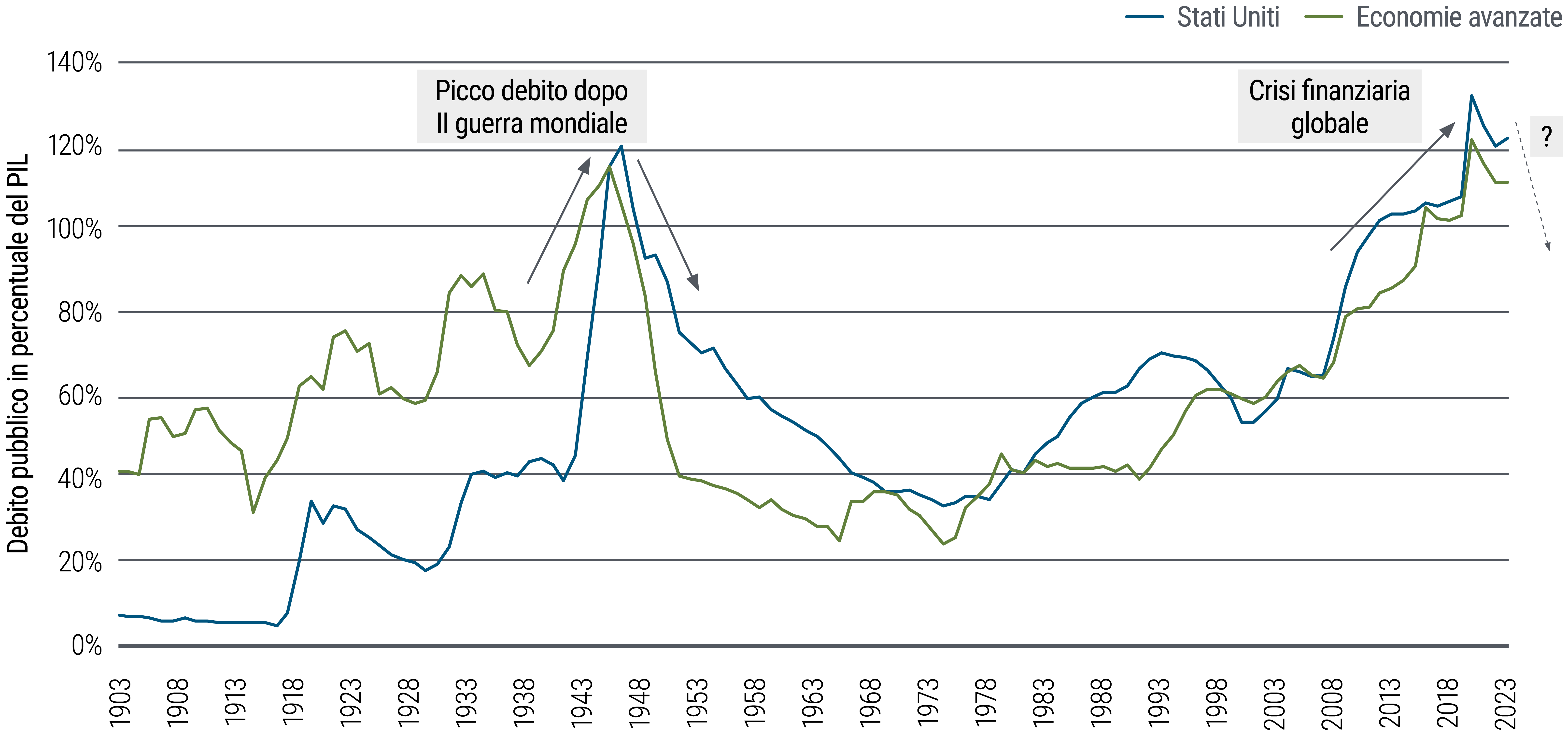 La Figura 1 è un grafico lineare che mostra il debito pubblico in percentuale del PIL degli Stati Uniti e di altre economie avanzate dal 1903 al 2023. Nel 2021, a seguito della pandemia di COVID e della crisi finanziaria globale, il dato degli Stati Uniti ha raggiunto un nuovo massimo pari al 133,5%, superando quello precedente del 1946, subito dopo la seconda guerra mondiale. Il dato delle altre economie avanzate dei G-20 è leggermente inferiore ma elevato e ha raggiunto il 122,9% nel 2021 prima di calare lievemente. Fonte: Fondo monetario internazionale (FMI), Carmen Reinhart, Kenneth Rogoff, PIMCO; dati annuali sino a dicembre 2023. 