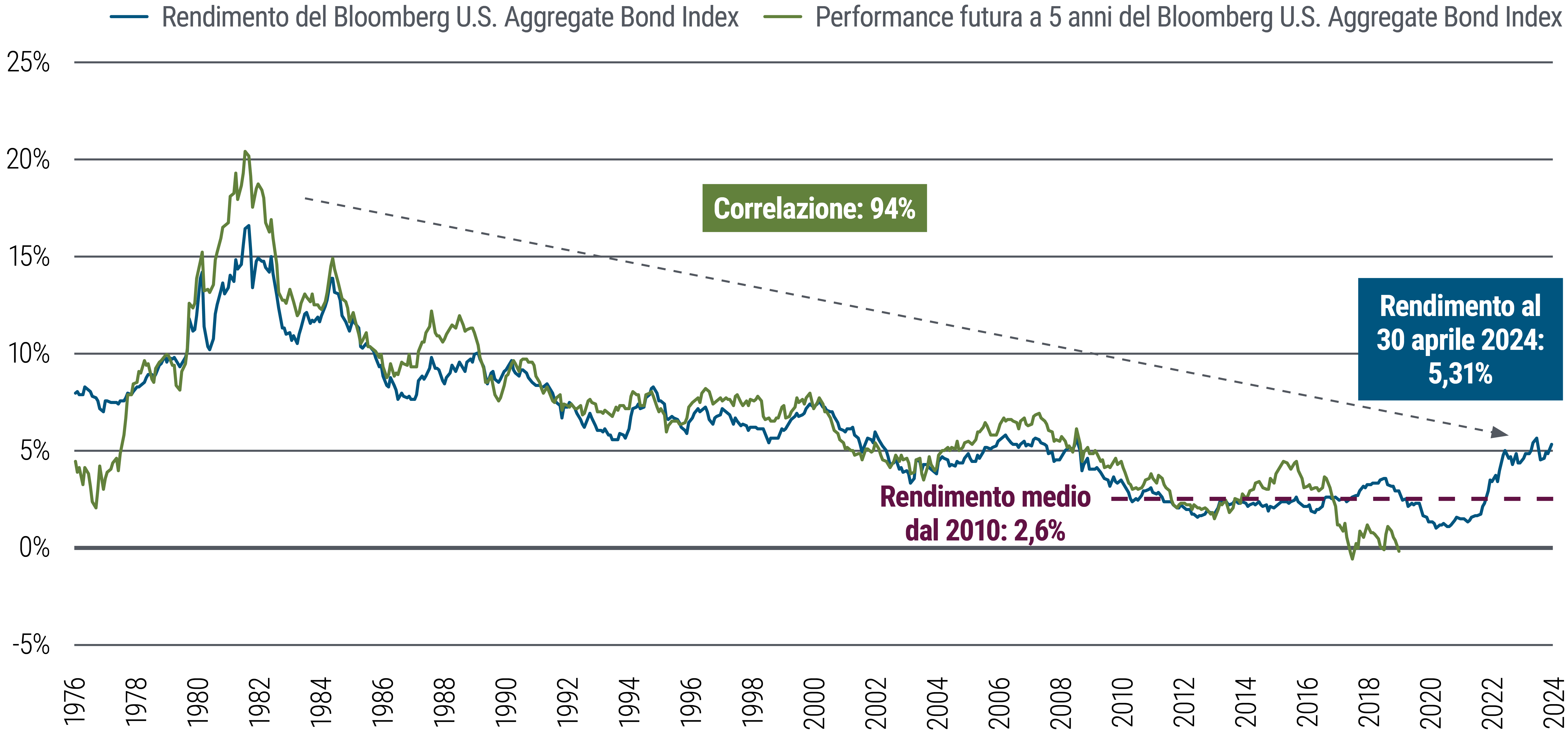 La Figura 2 è un grafico lineare che mostra i rendimenti e la successiva performance a 5 anni dell’indice Bloomberg U.S. Aggregate Bond da gennaio 1976 ad aprile 2024. In questo orizzonte temporale, i rendimenti di partenza sono stati fortemente correlati (94%) alla performance futura a 5 anni. Il rendimento medio dal 2010 è pari a 2,6%, ma dal 2021 i rendimenti sono in salita e al 30 aprile 2024 si attestavano al 5,31%. Fonte: Bloomberg, PIMCO.