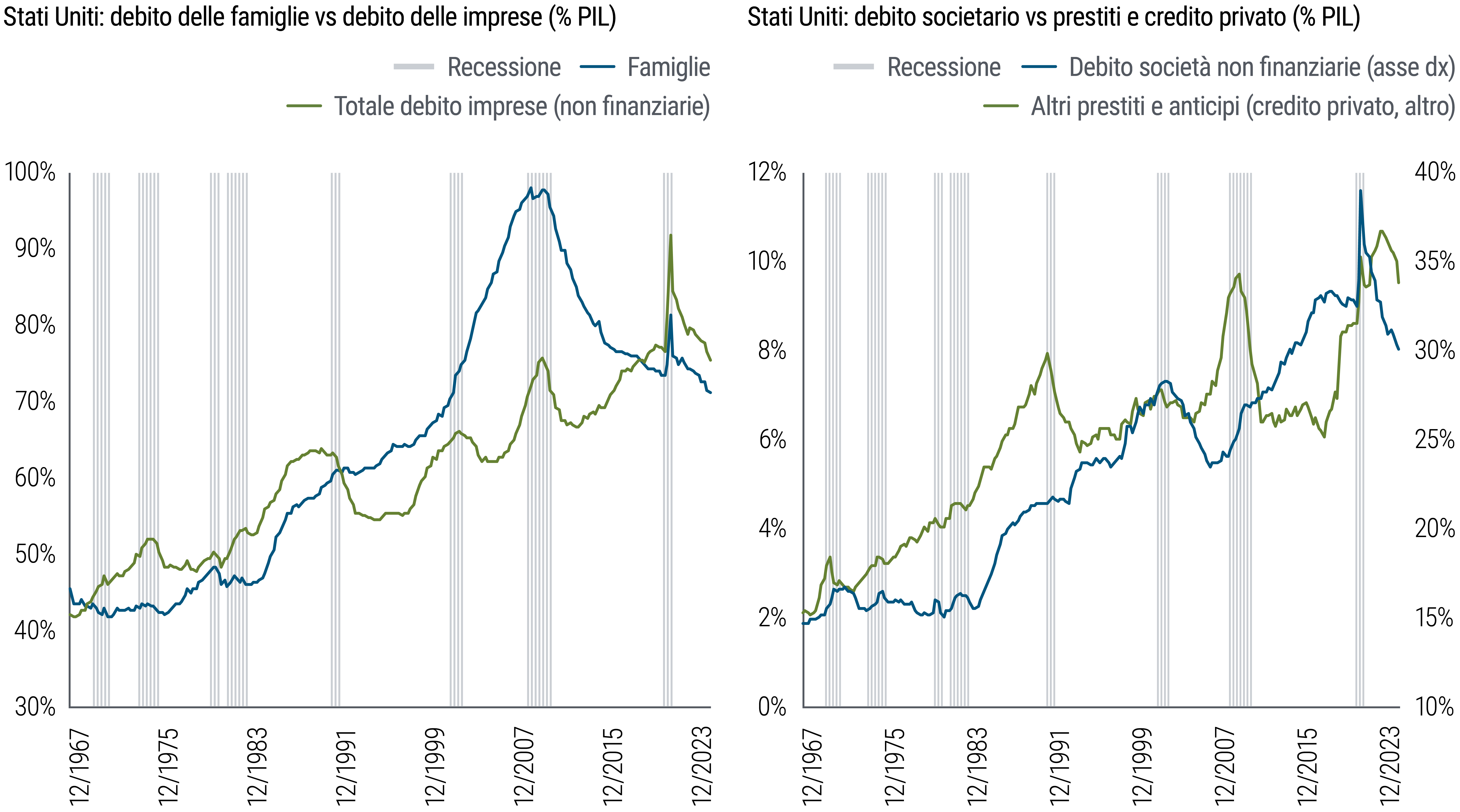 La Figura 4 comprende due grafici lineari relativi al periodo da dicembre 1967 a dicembre 2023. Il primo grafico mette a confronto l’andamento di due categorie di debito, quello delle famiglie e quello delle imprese (non finanziarie) americane, in percentuale del PIL degli Stati Uniti. Nel periodo di tempo considerato, il rapporto debito delle famiglie/PIL ha raggiunto il picco nel 2008 e 2009 al 97%, è poi sceso al 74% nel 2019, ha avuto una breve impennata nel pieno della pandemia nel 2020 all’82% e da allora è sceso al 71%. Il rapporto debito delle imprese/PIL ha raggiunto il massimo al 92% nel pieno della pandemia e da allora è calato al 76%. Il secondo grafico mostra l’andamento di altri due parametri riferiti agli Stati uniti, di cui uno è rappresentato dal credito privato e dai prestiti bancari (derivati dalla categoria ‘altri prestiti e anticipi’ nei dati riportati nel Federal Reserve Flow of Funds) e il secondo è il debito delle società non finanziarie, entrambi in percentuale del PIL degli Stati Uniti. Nel periodo di tempo considerato, il rapporto credito privato/PIL ha raggiunto il picco al 10% nel 2022, e al momento si attesta al 9%. Il rapporto debito delle società non finanziarie/PIL ha raggiunto il massimo al 38% nel 2020 e al momento è al 30%. In entrambi i grafici i periodi di recessione negli Stati Uniti sono indicati dalle aree grigie. Fonte: dati Federal Reserve Flow of Funds, Haver Analytics, elaborazioni di PIMCO.