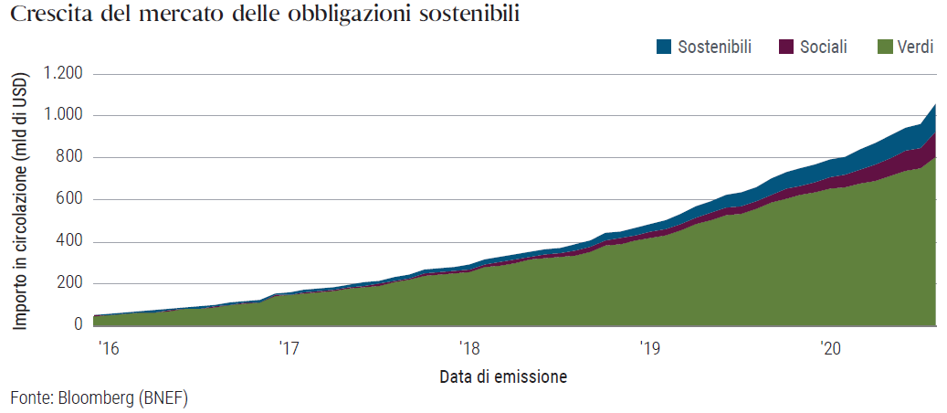 Crescita del mercato delle obbligazioni sostenibili